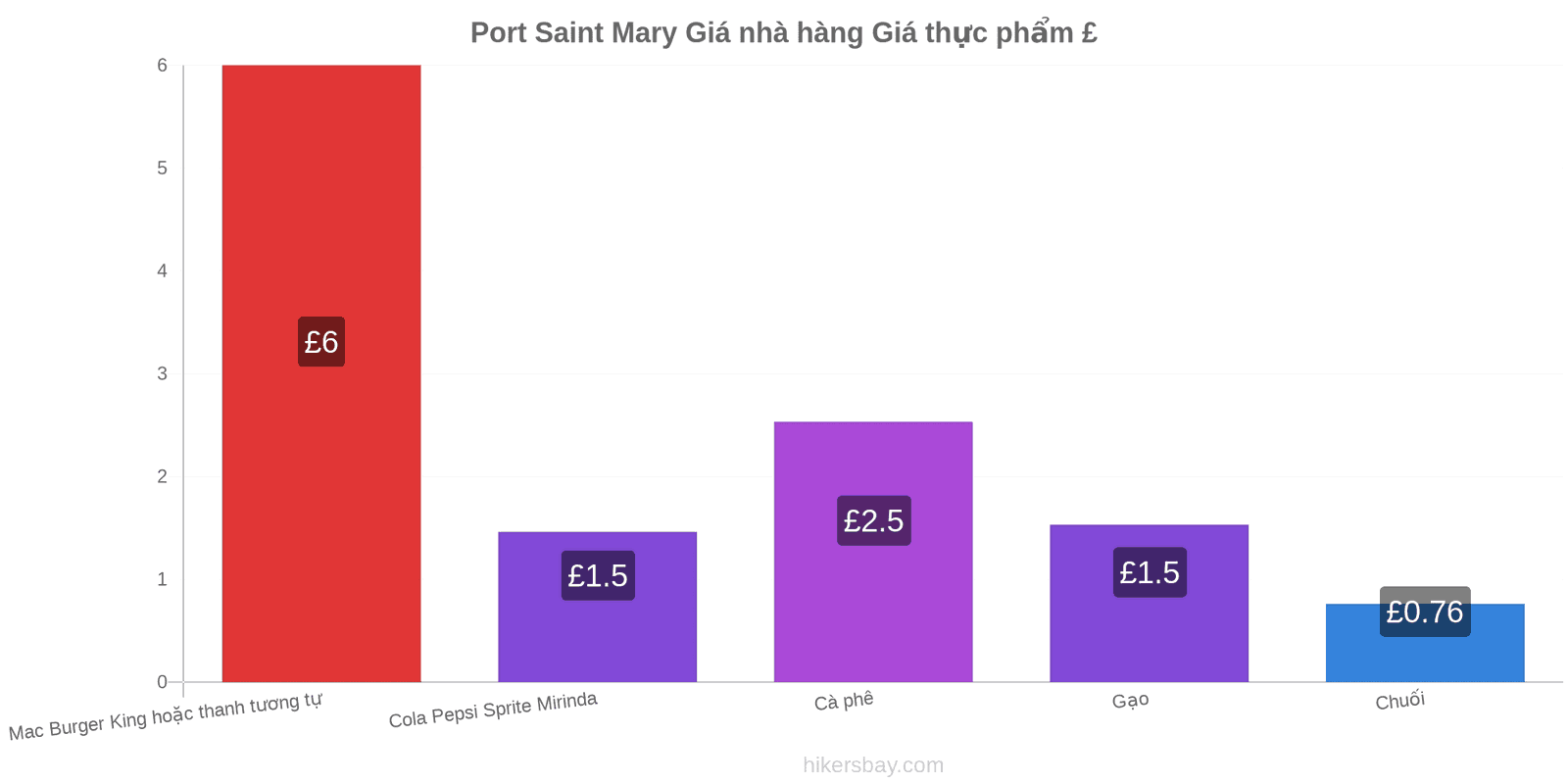 Port Saint Mary thay đổi giá cả hikersbay.com