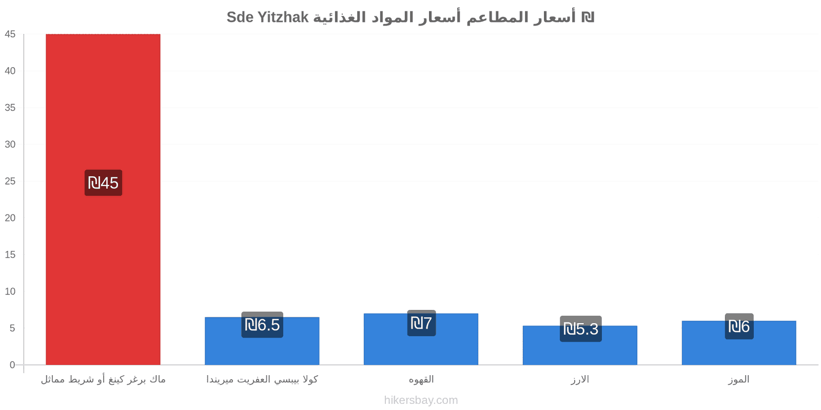 Sde Yitzhak تغييرات الأسعار hikersbay.com