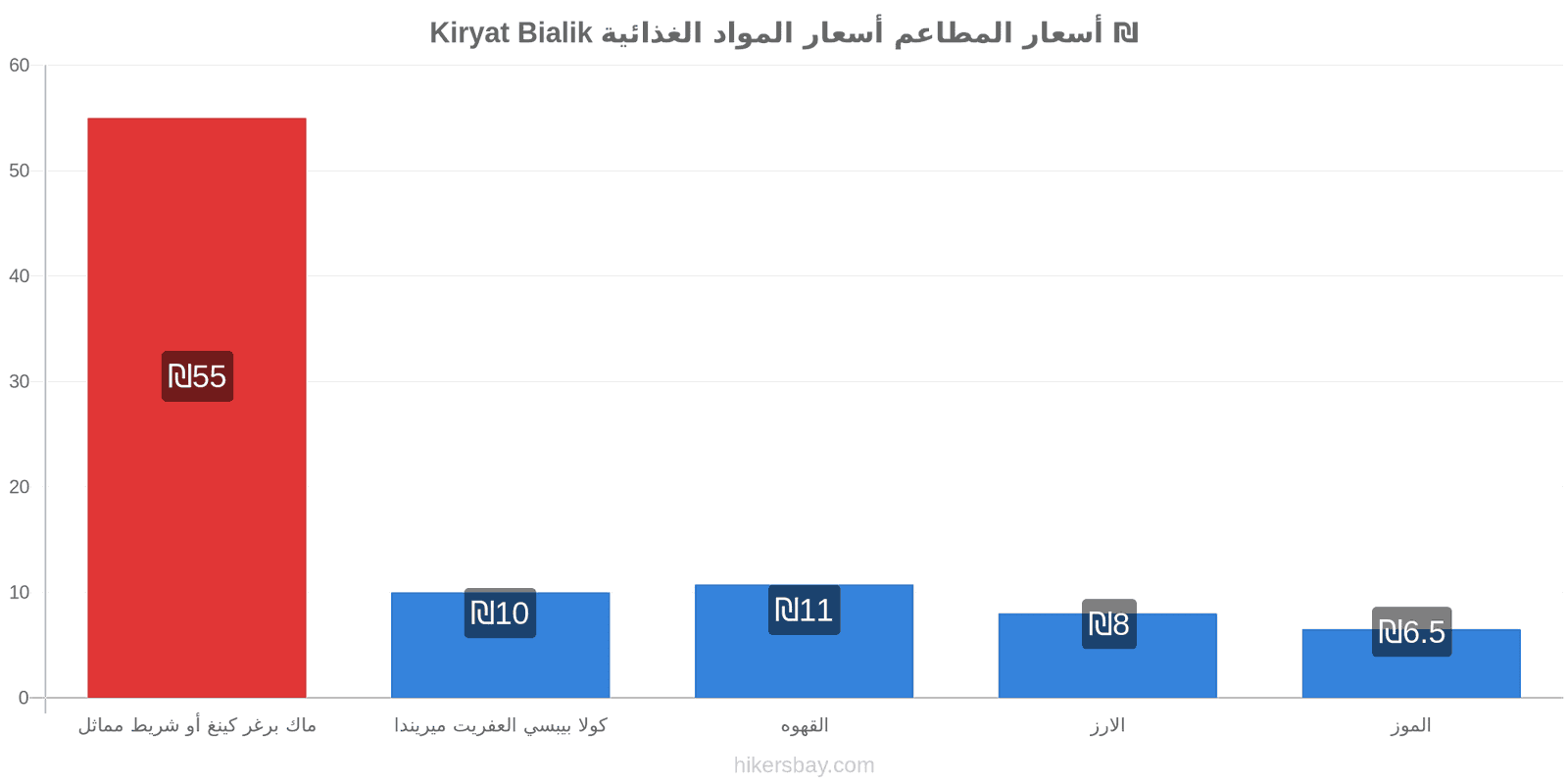 Kiryat Bialik تغييرات الأسعار hikersbay.com