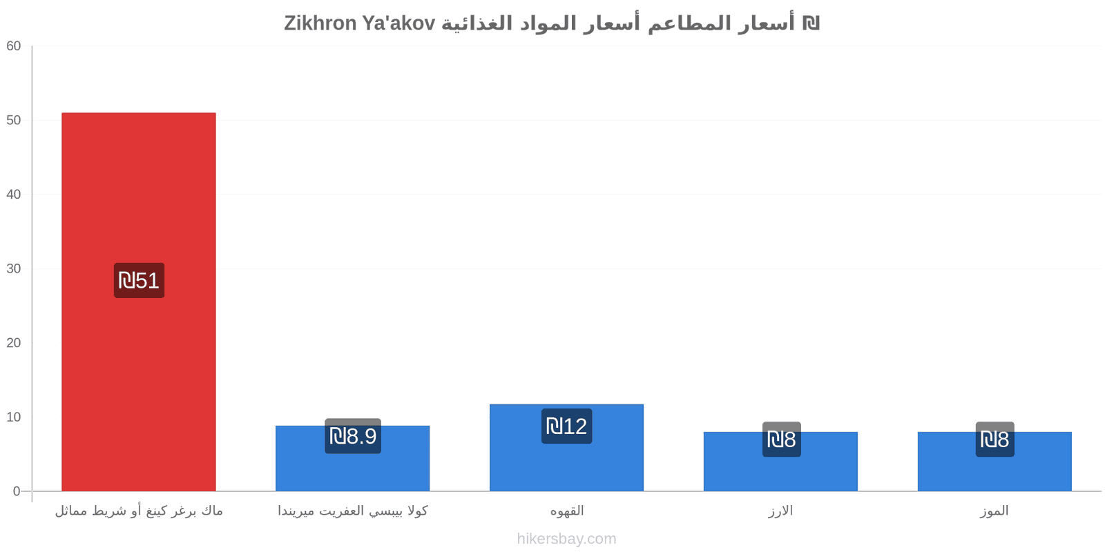 Zikhron Ya'akov تغييرات الأسعار hikersbay.com