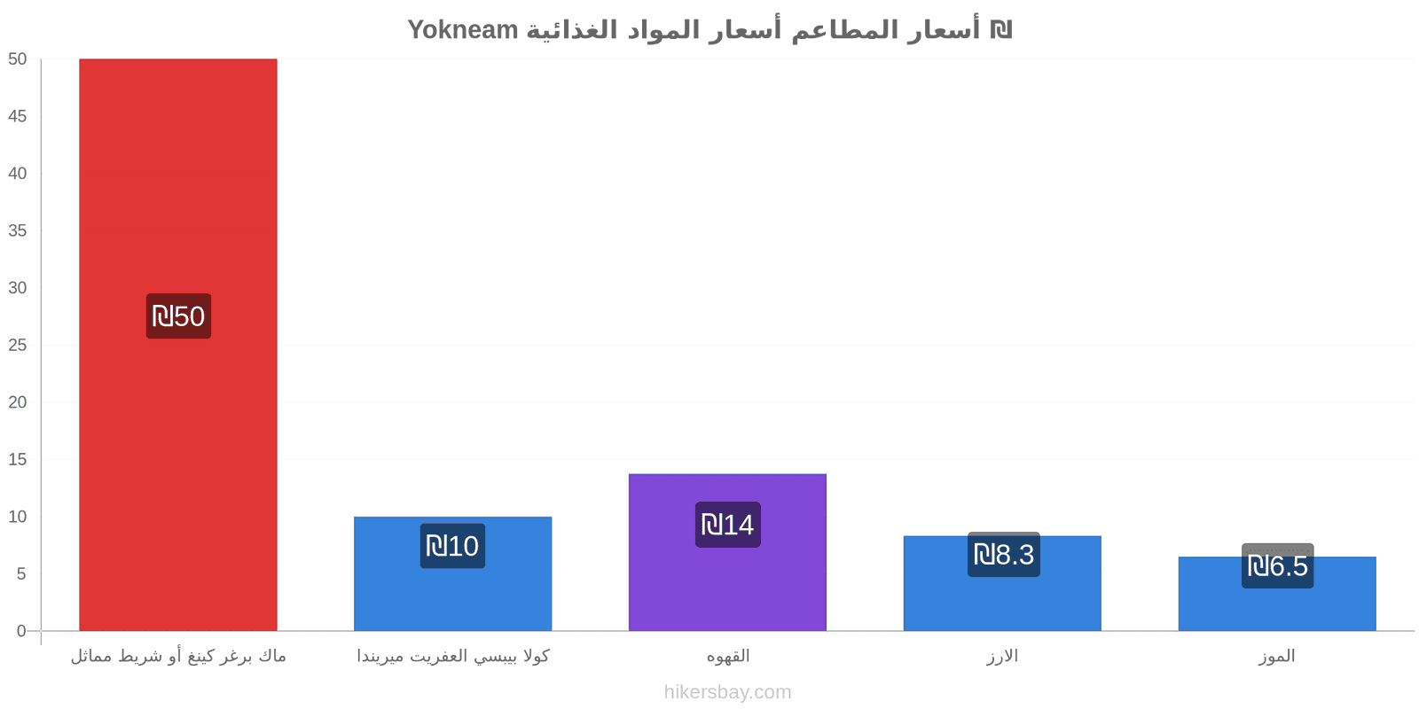 Yokneam تغييرات الأسعار hikersbay.com