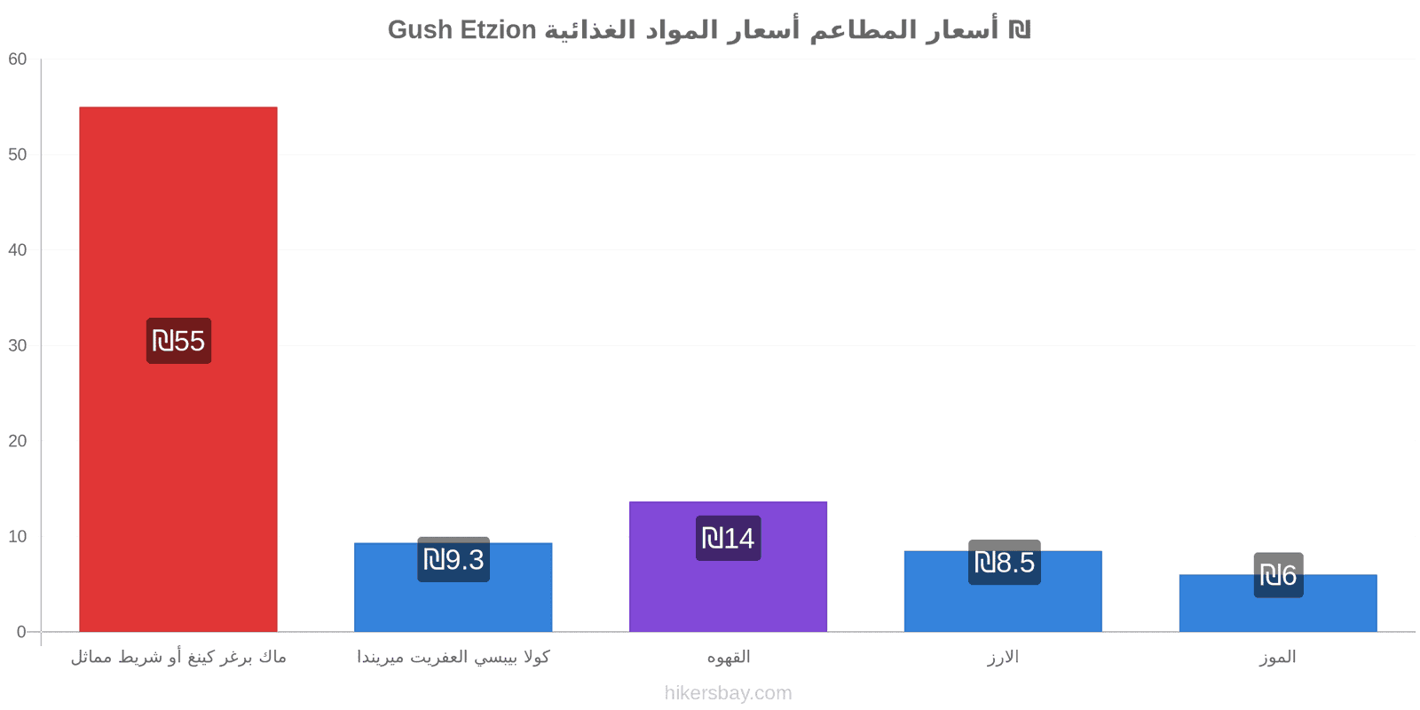 Gush Etzion تغييرات الأسعار hikersbay.com