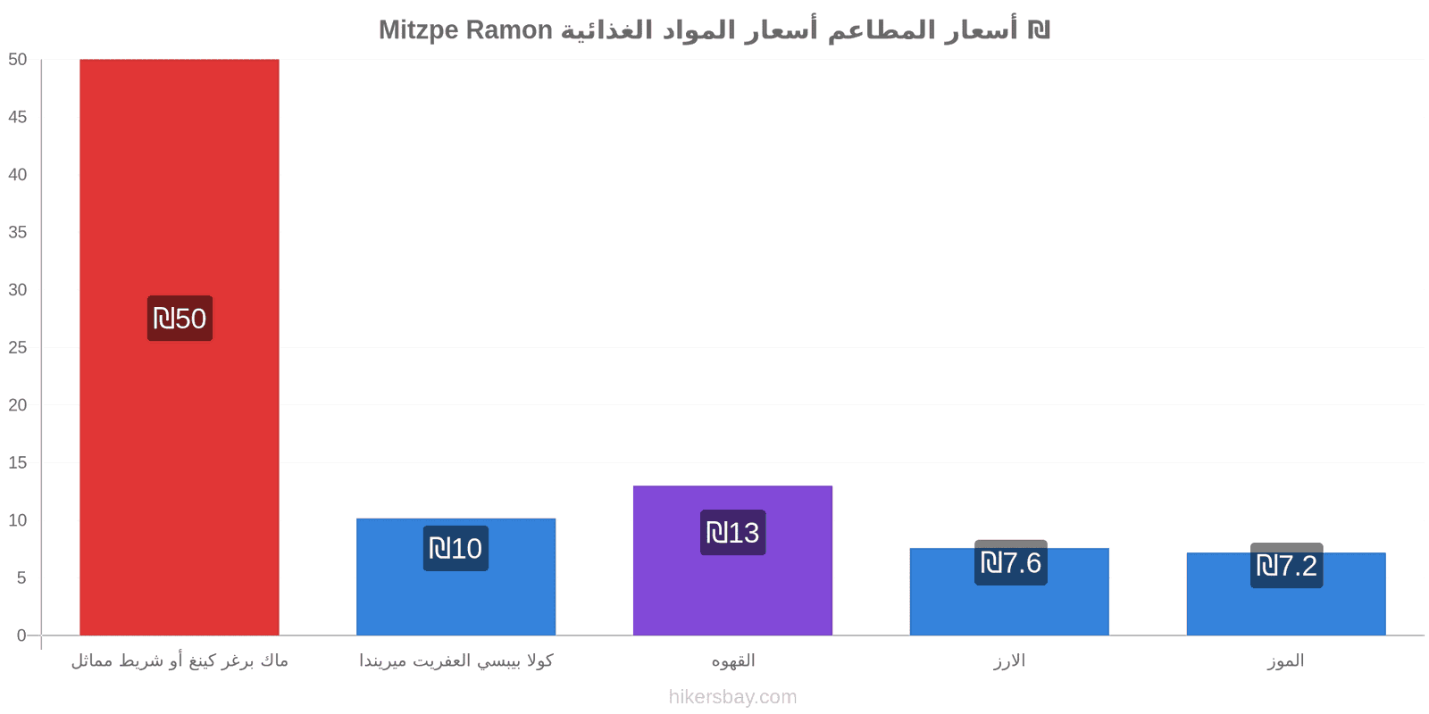 Mitzpe Ramon تغييرات الأسعار hikersbay.com