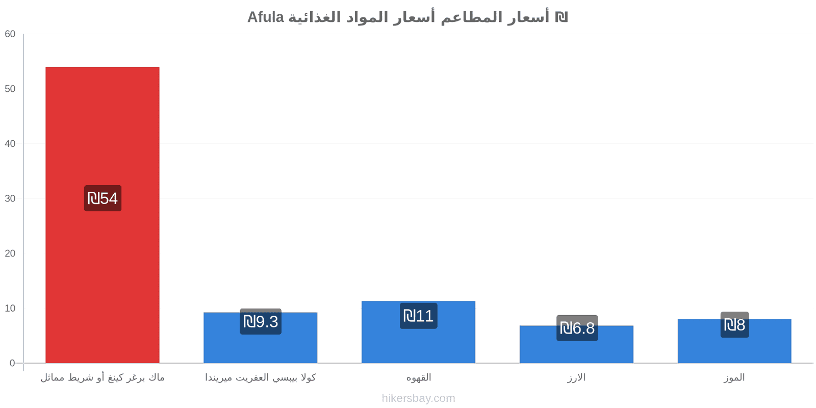 Afula تغييرات الأسعار hikersbay.com