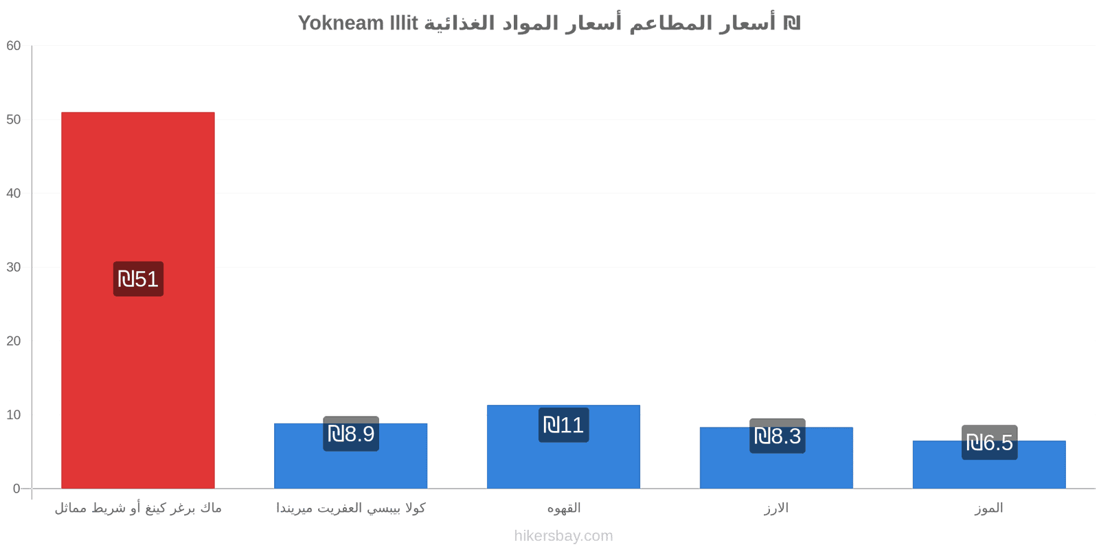 Yokneam Illit تغييرات الأسعار hikersbay.com