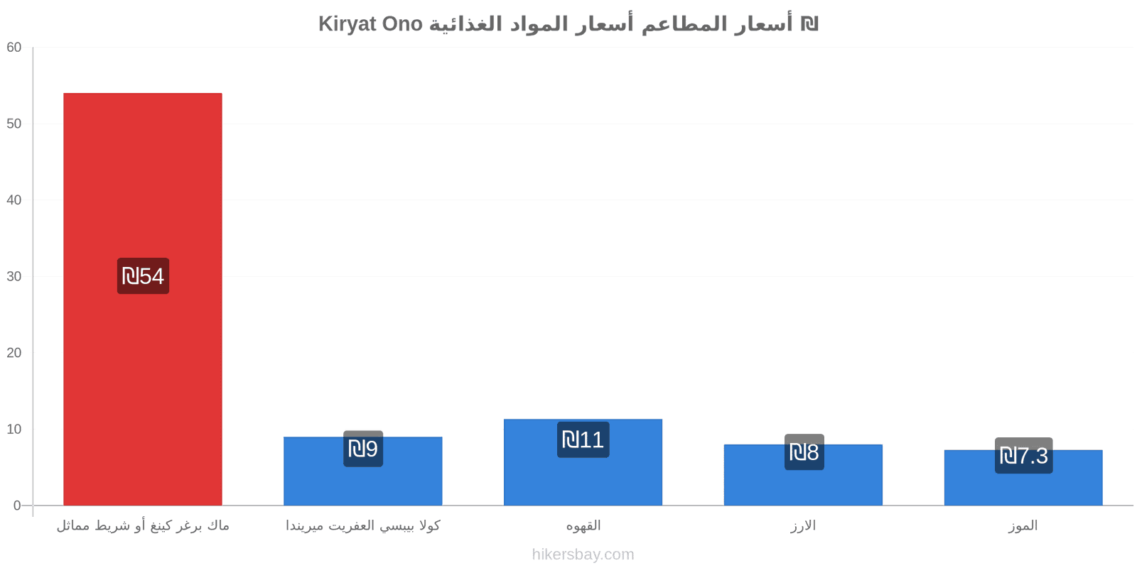 Kiryat Ono تغييرات الأسعار hikersbay.com