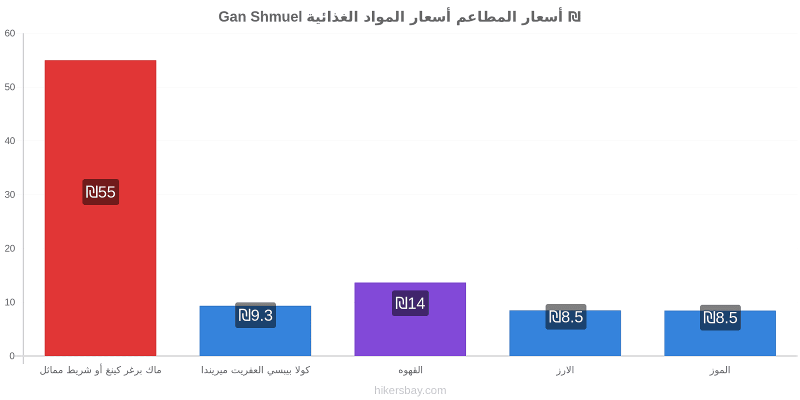 Gan Shmuel تغييرات الأسعار hikersbay.com