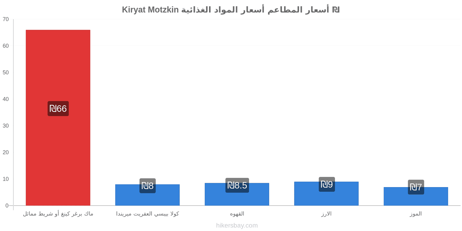 Kiryat Motzkin تغييرات الأسعار hikersbay.com