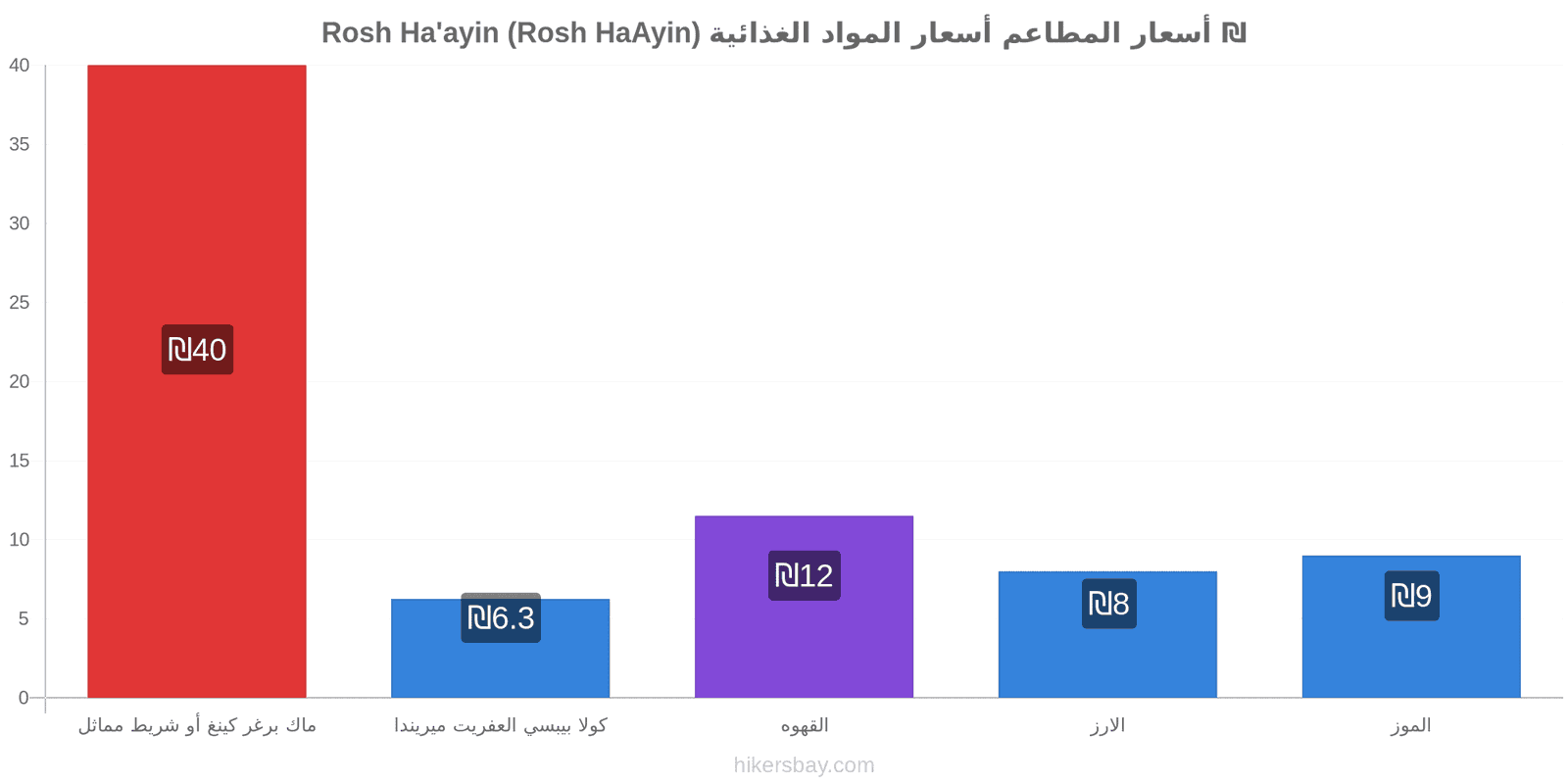 Rosh Ha'ayin (Rosh HaAyin) تغييرات الأسعار hikersbay.com