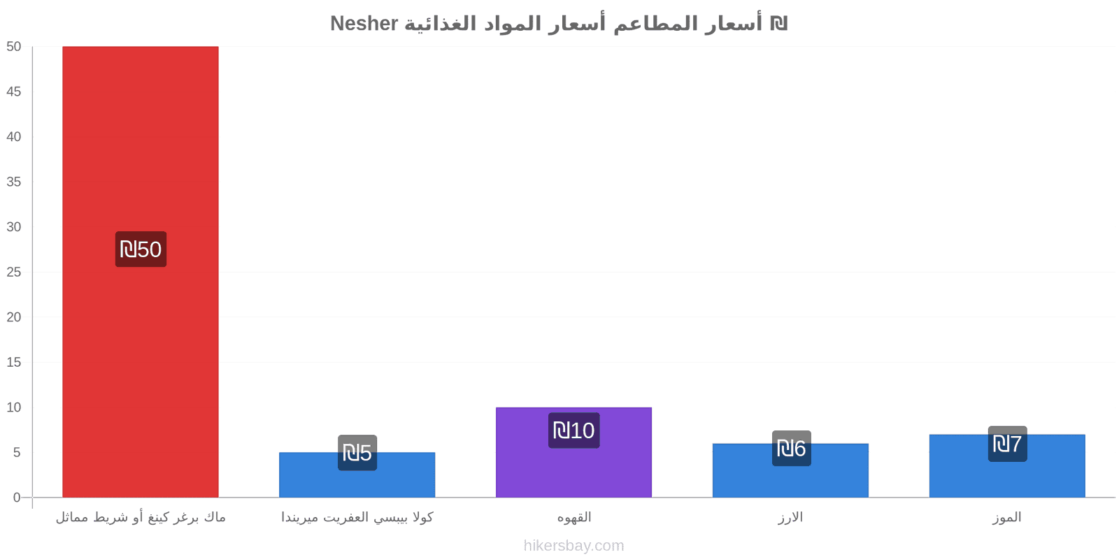 Nesher تغييرات الأسعار hikersbay.com