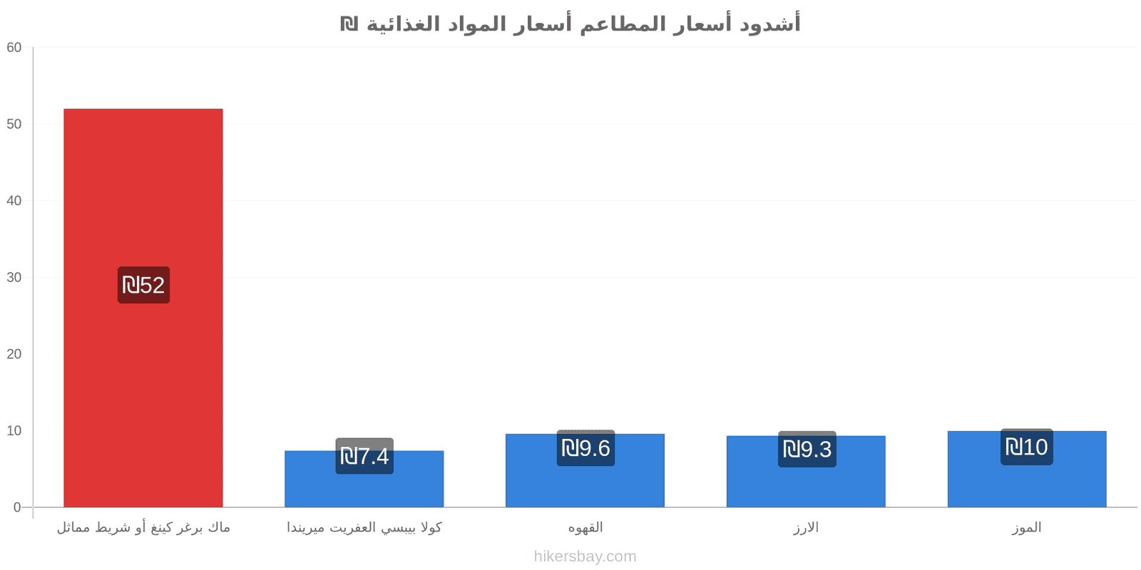 أشدود تغييرات الأسعار hikersbay.com