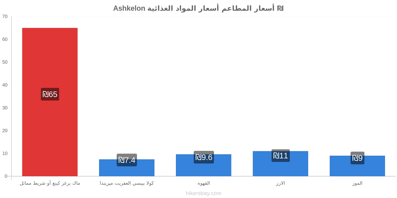 Ashkelon تغييرات الأسعار hikersbay.com