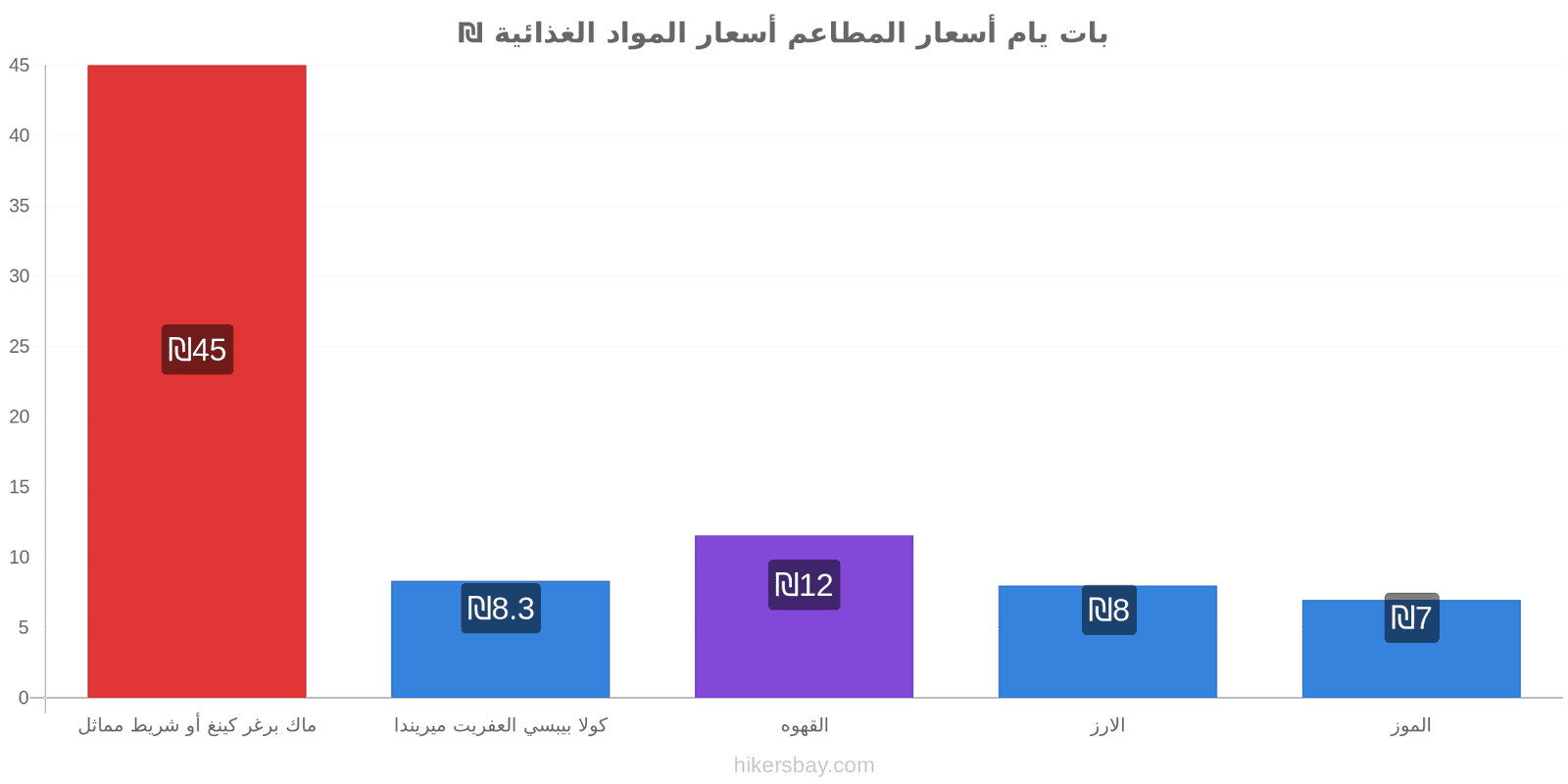 بات يام تغييرات الأسعار hikersbay.com