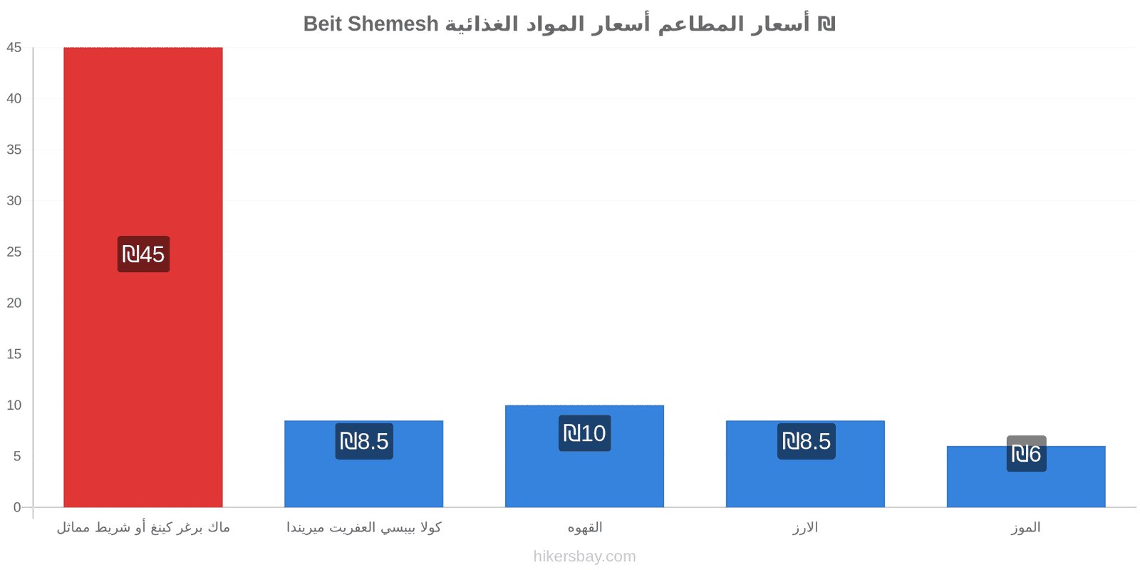 Beit Shemesh تغييرات الأسعار hikersbay.com