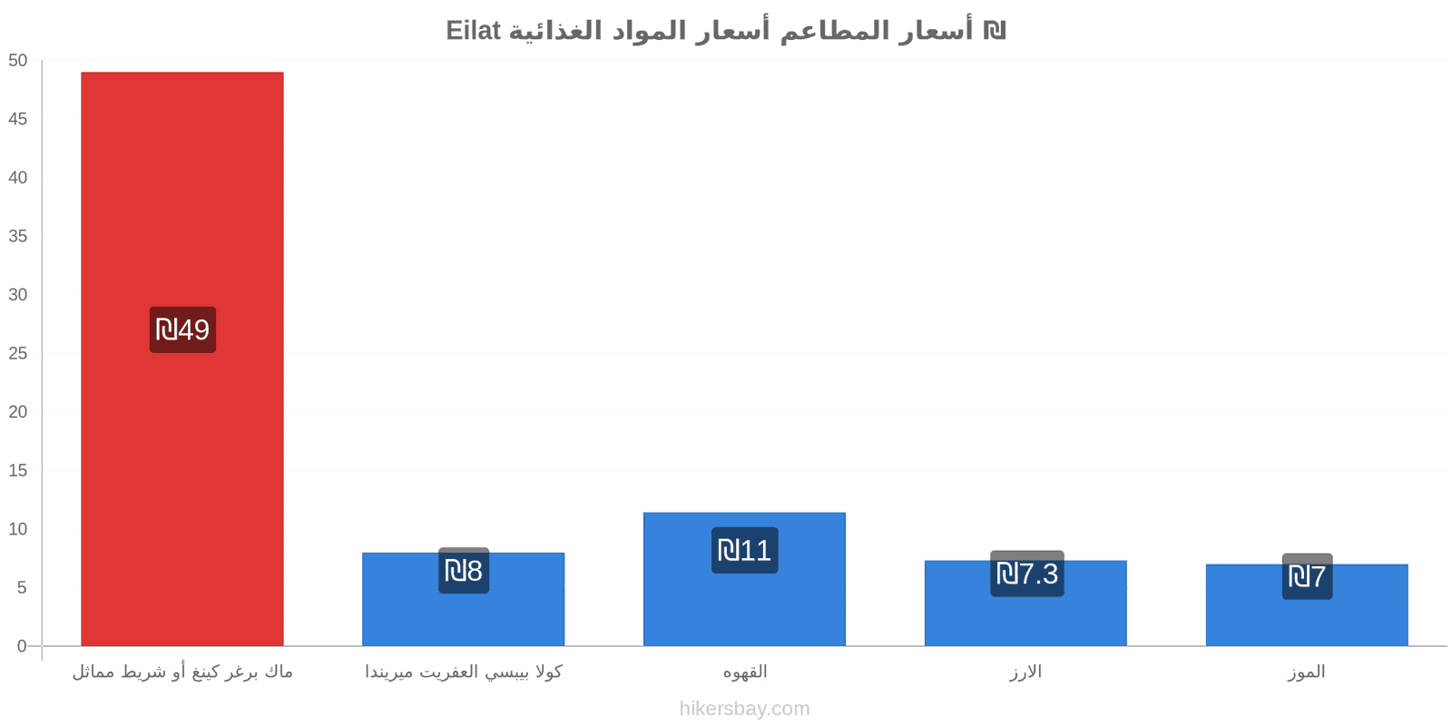 Eilat تغييرات الأسعار hikersbay.com