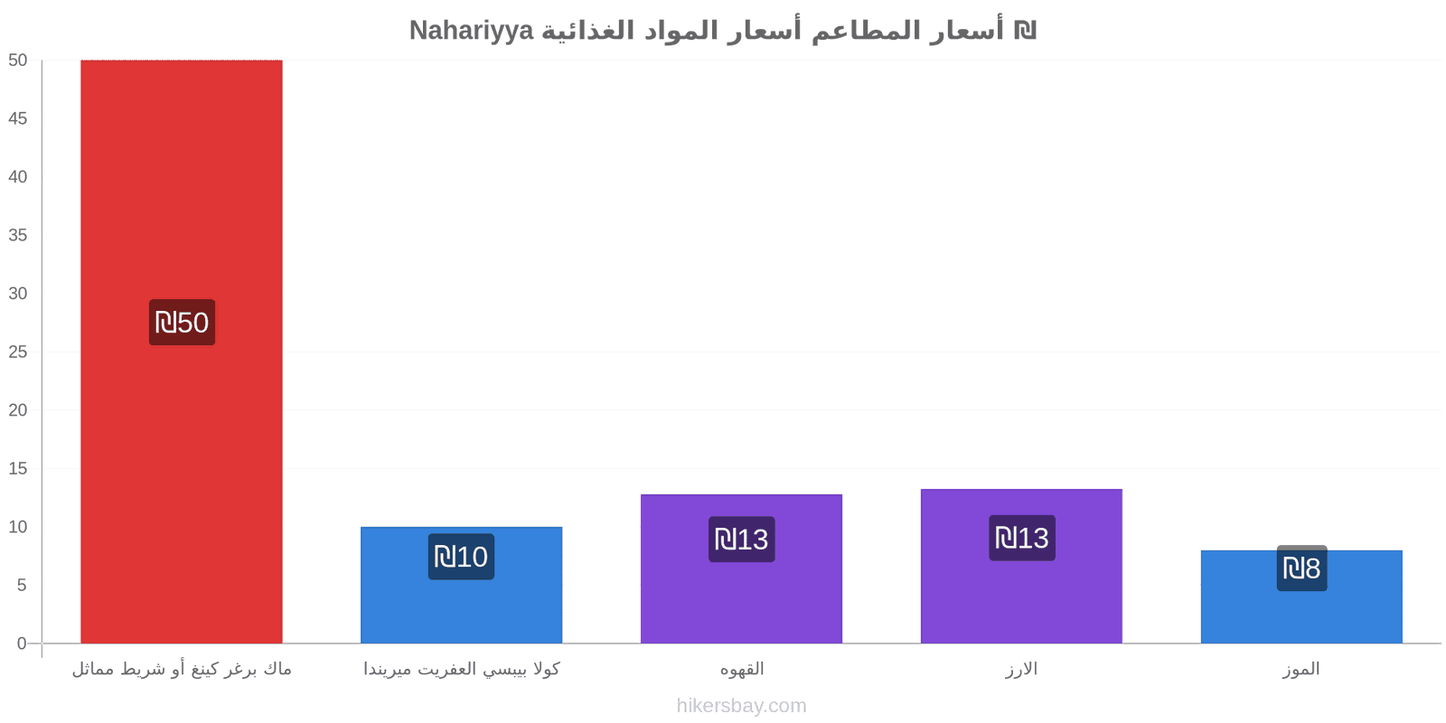 Nahariyya تغييرات الأسعار hikersbay.com