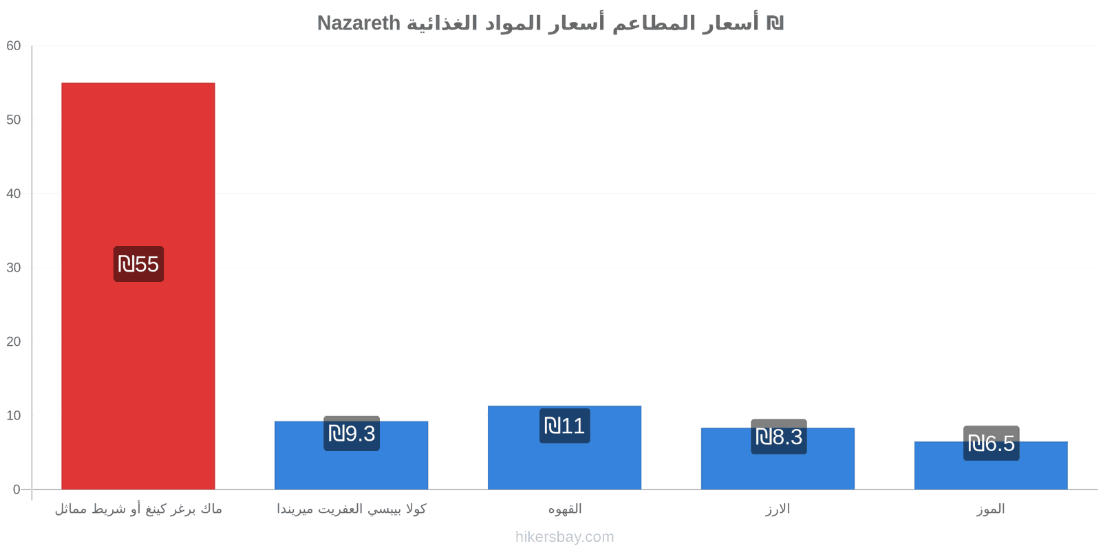 Nazareth تغييرات الأسعار hikersbay.com