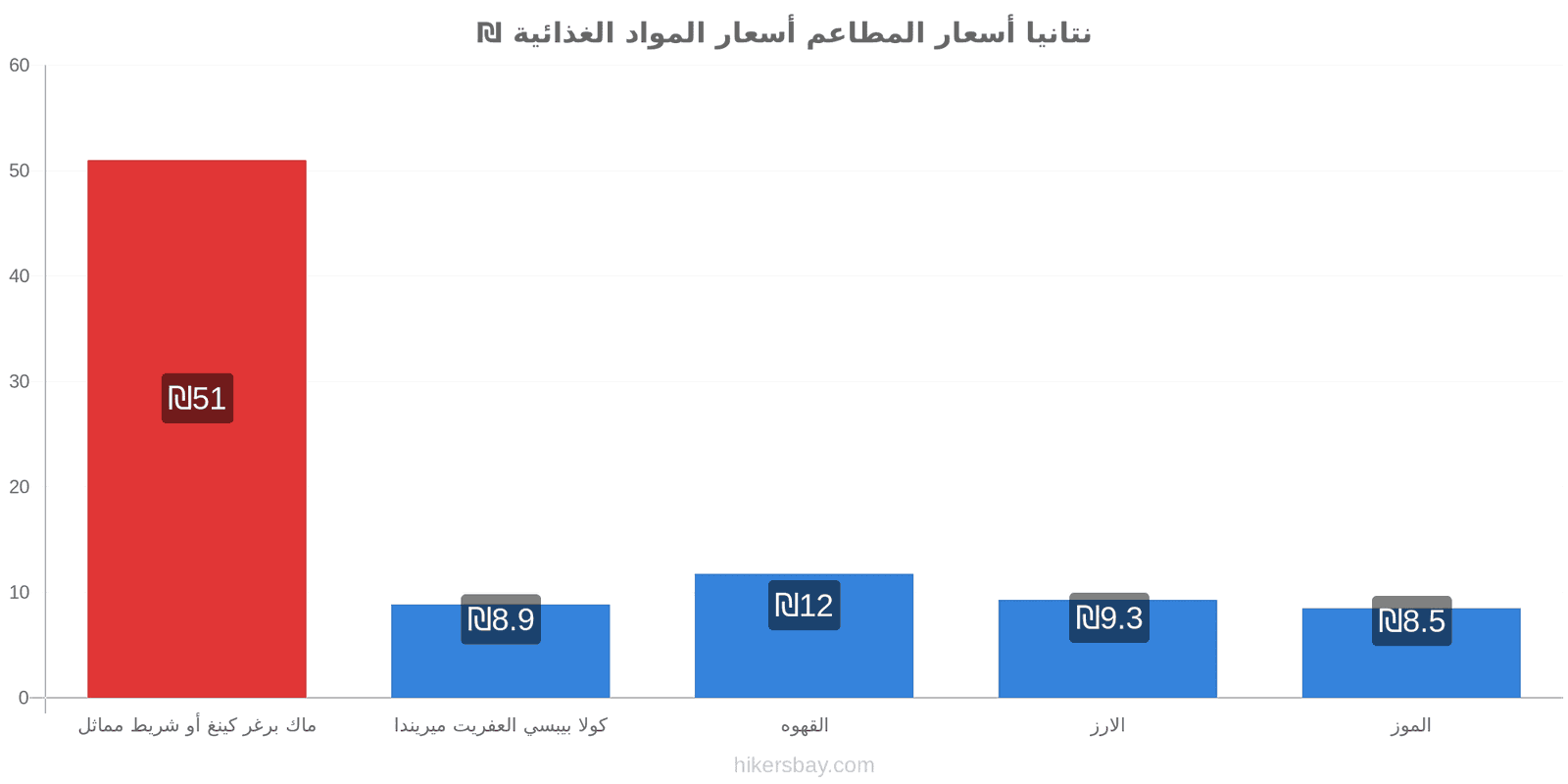 نتانيا تغييرات الأسعار hikersbay.com