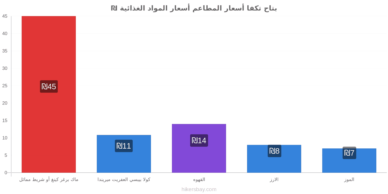 بتاح تكفا تغييرات الأسعار hikersbay.com