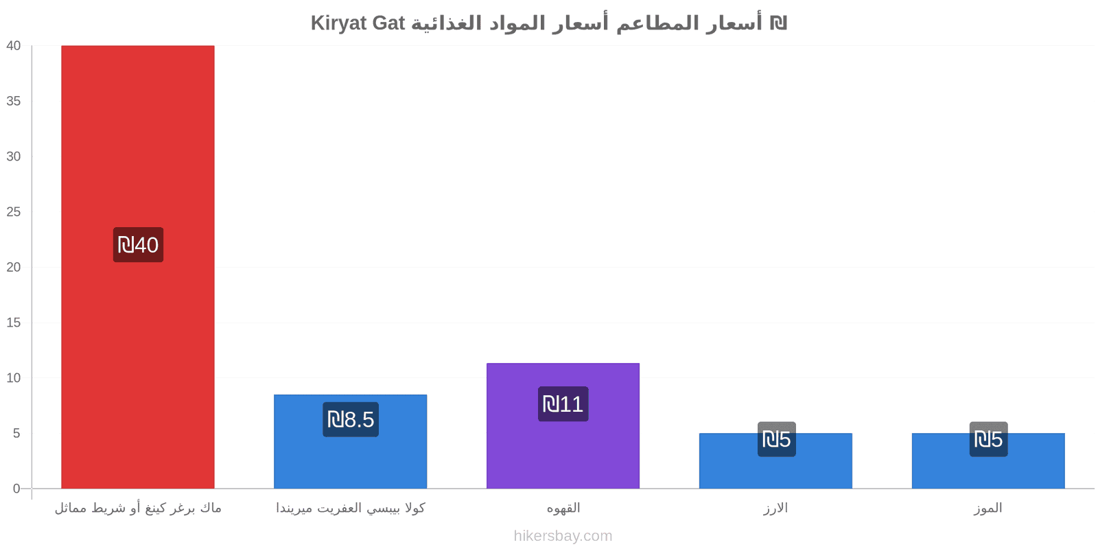 Kiryat Gat تغييرات الأسعار hikersbay.com