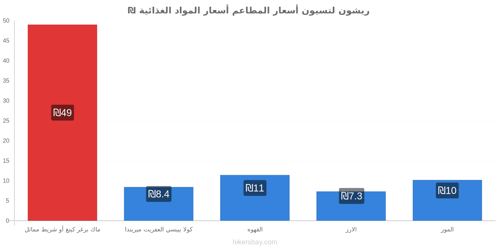 ريشون لتسيون تغييرات الأسعار hikersbay.com