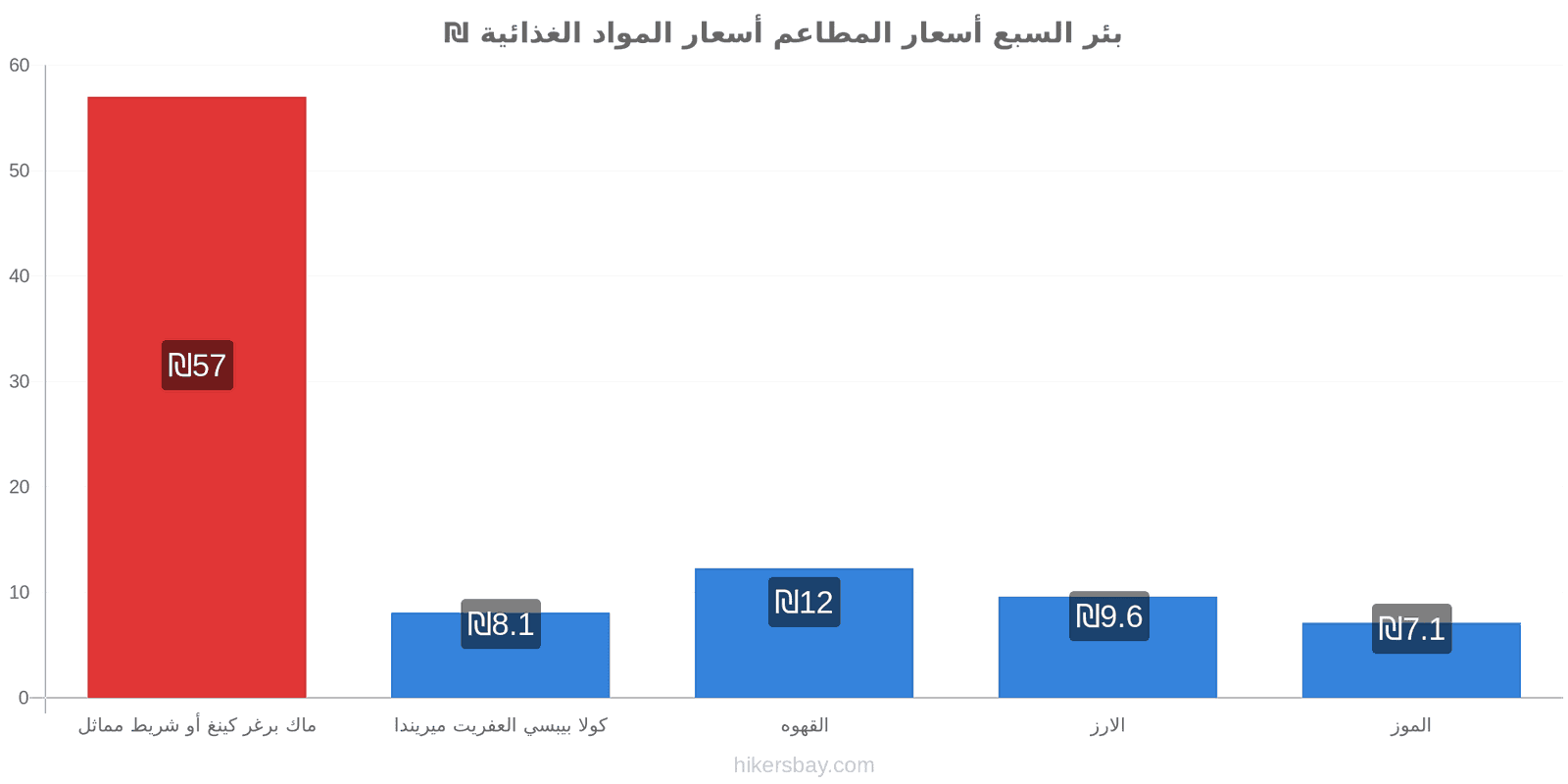 بئر السبع تغييرات الأسعار hikersbay.com