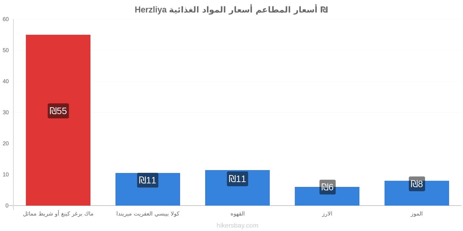 Herzliya تغييرات الأسعار hikersbay.com