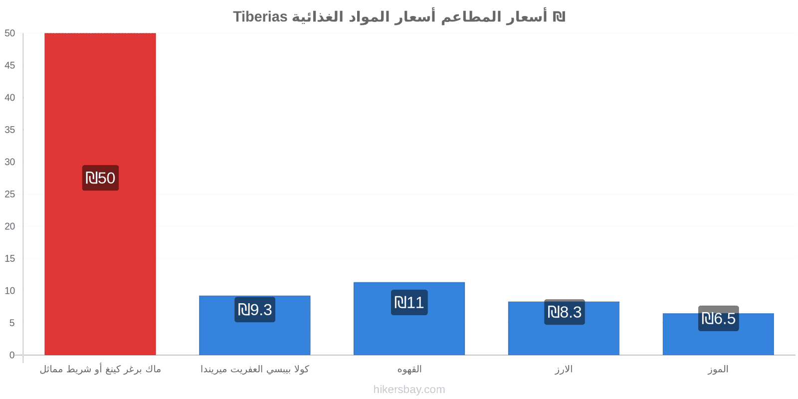 Tiberias تغييرات الأسعار hikersbay.com