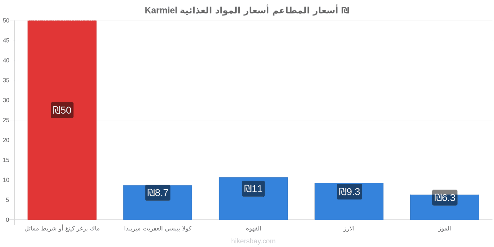 Karmiel تغييرات الأسعار hikersbay.com