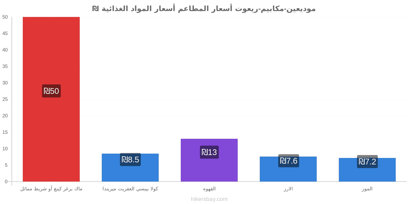 موديعين-مكابيم-ريعوت تغييرات الأسعار hikersbay.com