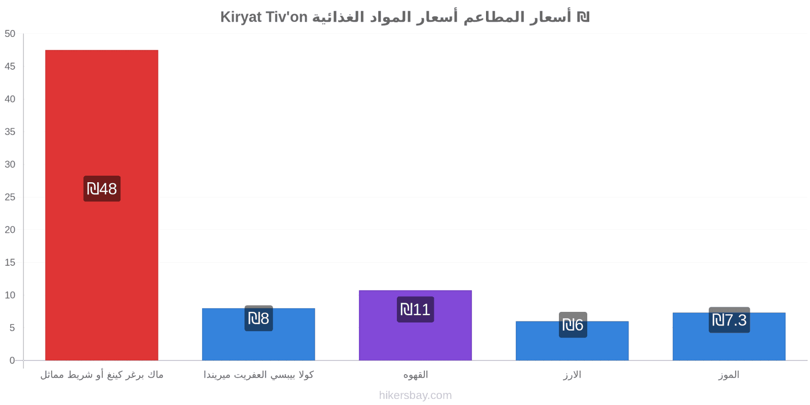 Kiryat Tiv'on تغييرات الأسعار hikersbay.com