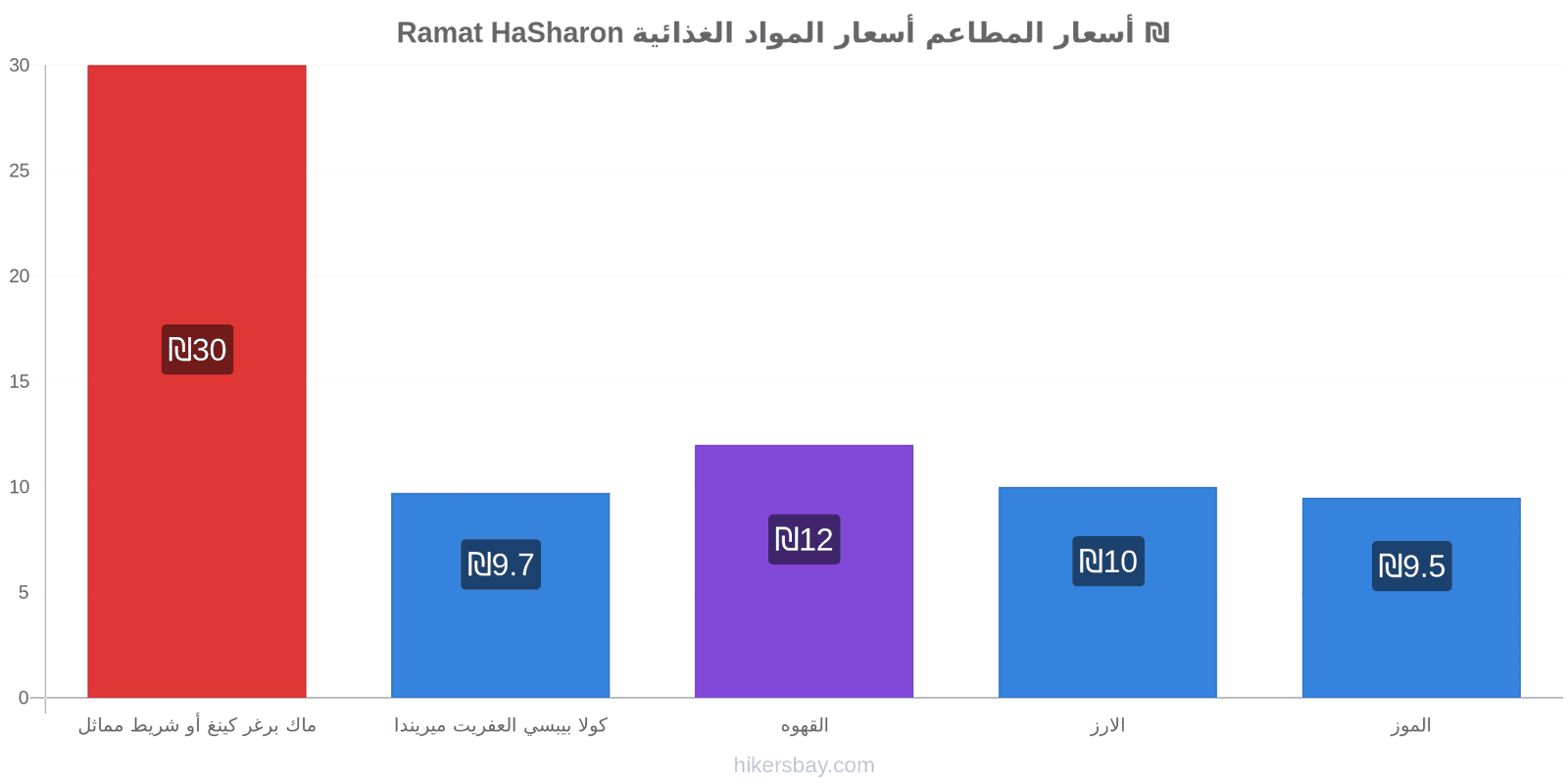 Ramat HaSharon تغييرات الأسعار hikersbay.com