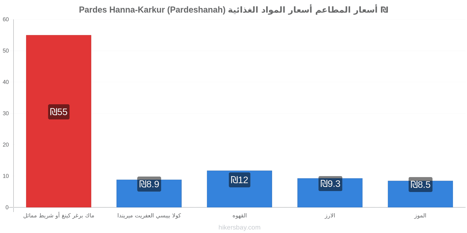 Pardes Hanna-Karkur (Pardeshanah) تغييرات الأسعار hikersbay.com