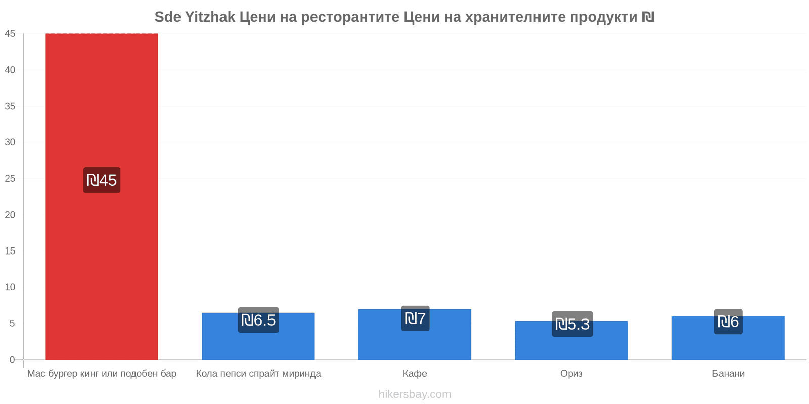 Sde Yitzhak промени в цените hikersbay.com