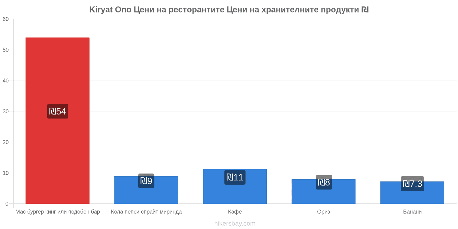 Kiryat Ono промени в цените hikersbay.com