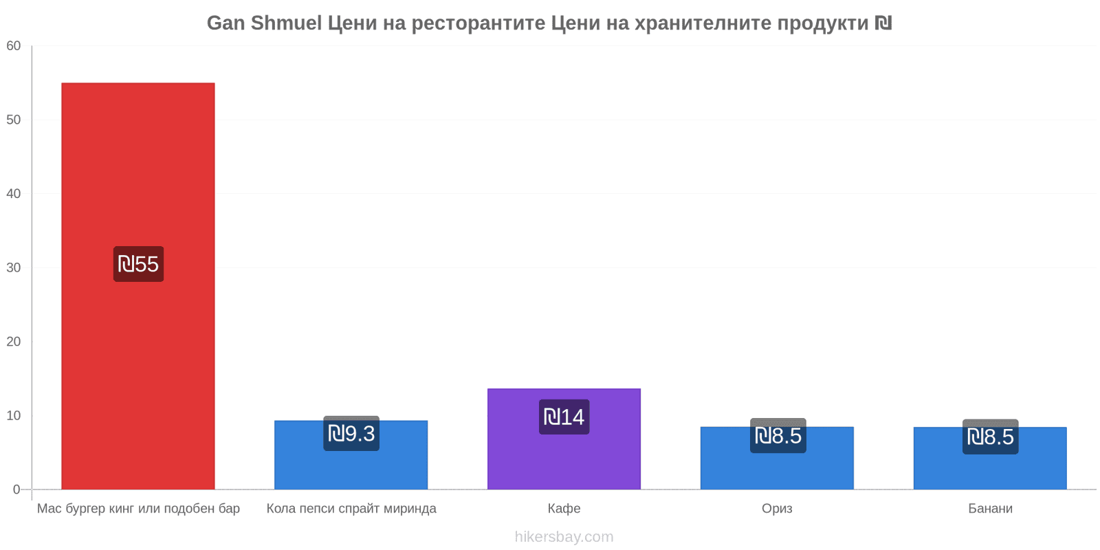 Gan Shmuel промени в цените hikersbay.com