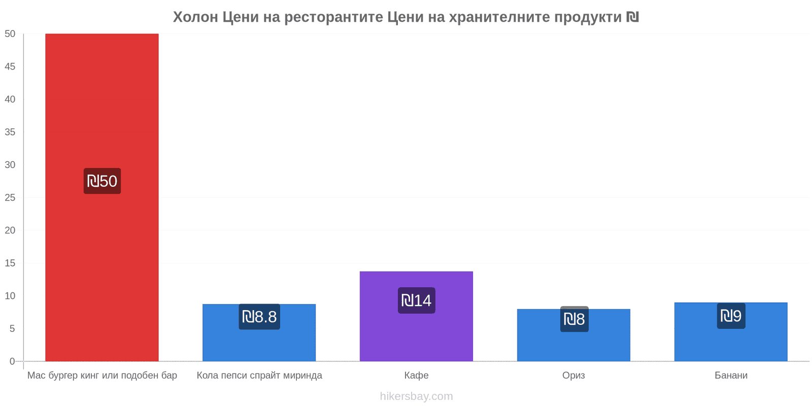 Холон промени в цените hikersbay.com