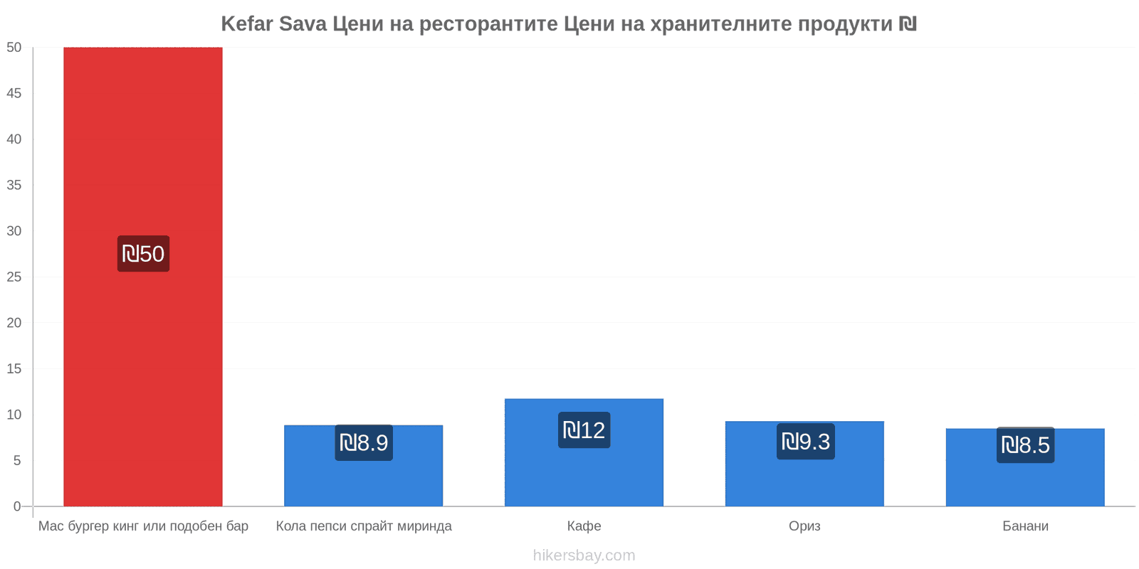 Kefar Sava промени в цените hikersbay.com