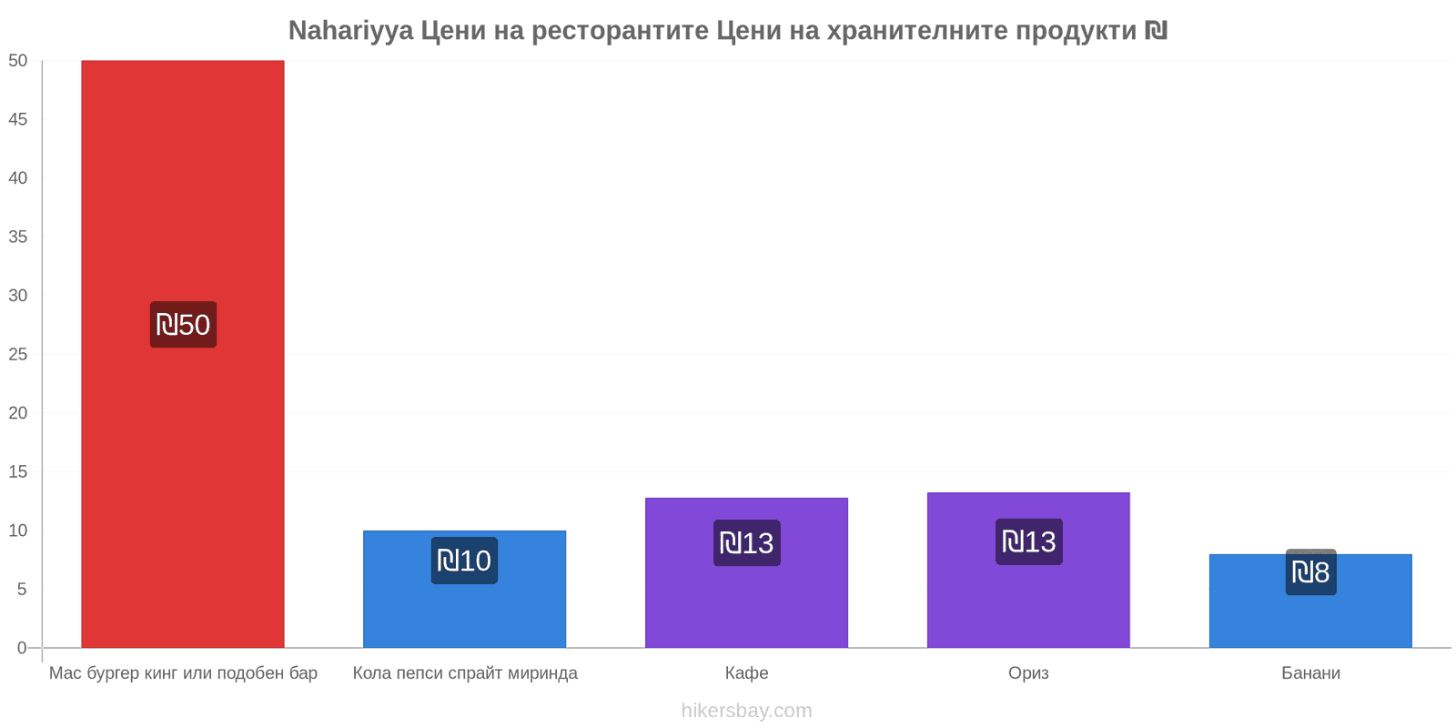 Nahariyya промени в цените hikersbay.com