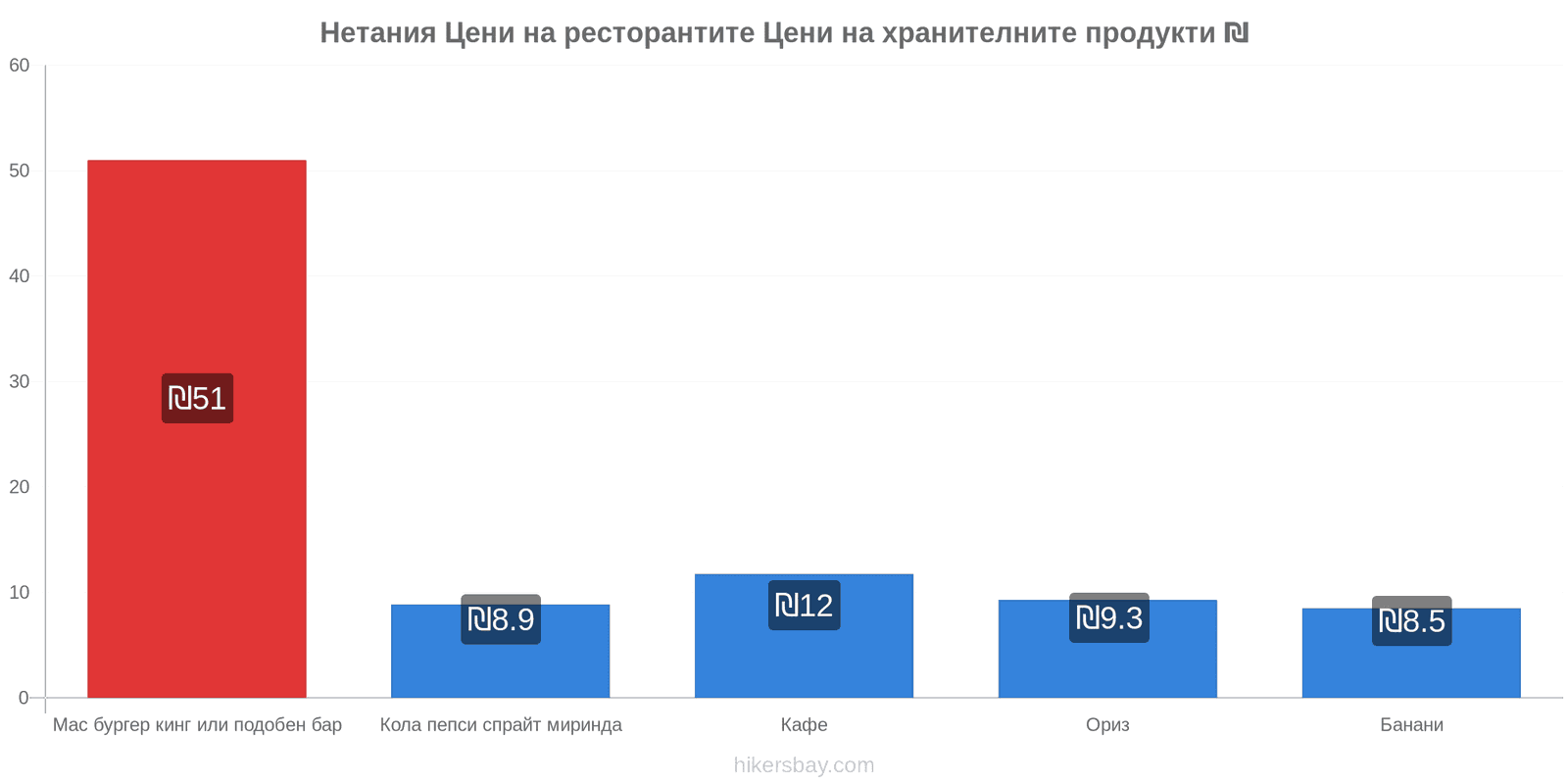 Нетания промени в цените hikersbay.com