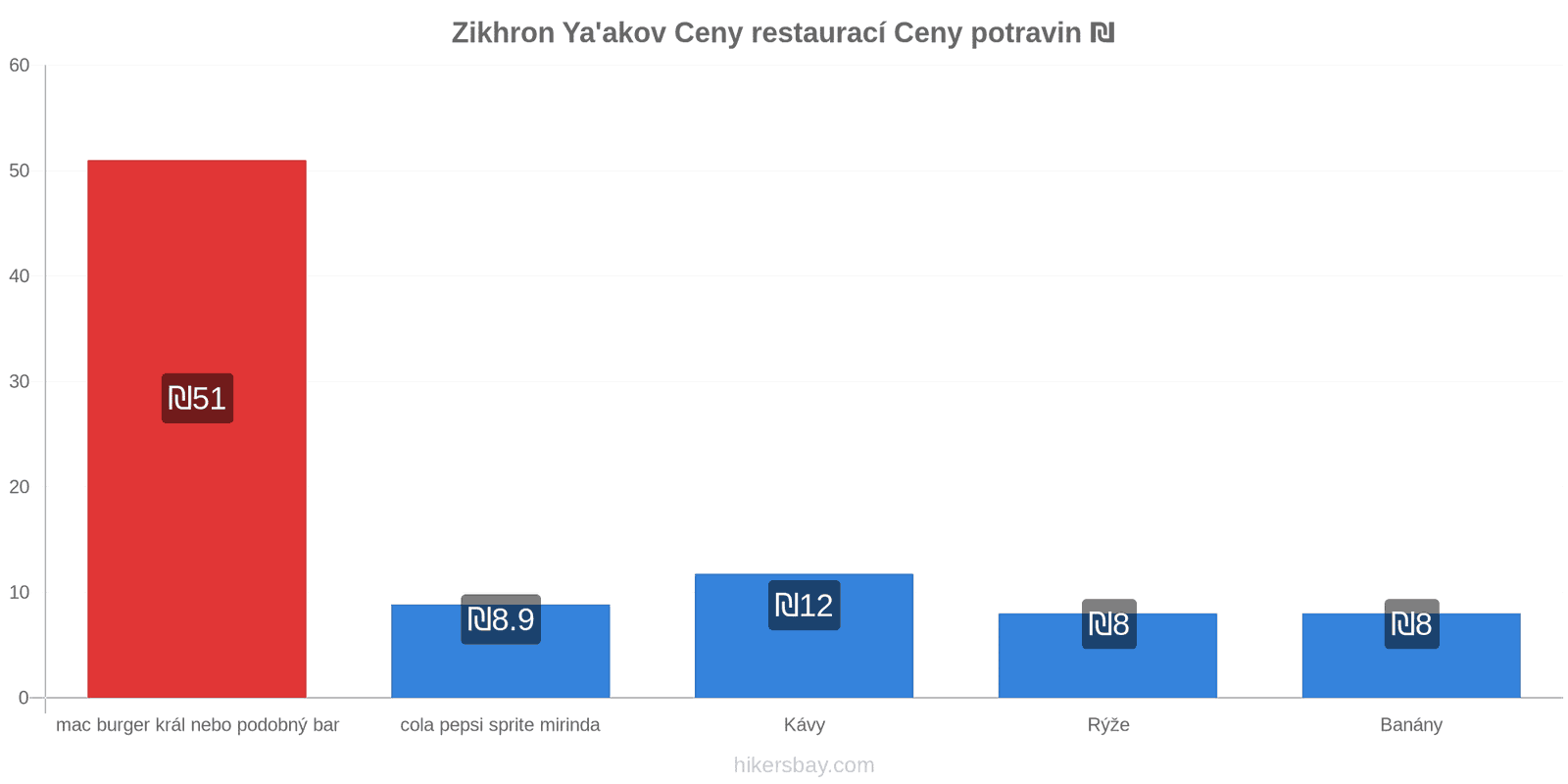 Zikhron Ya'akov změny cen hikersbay.com