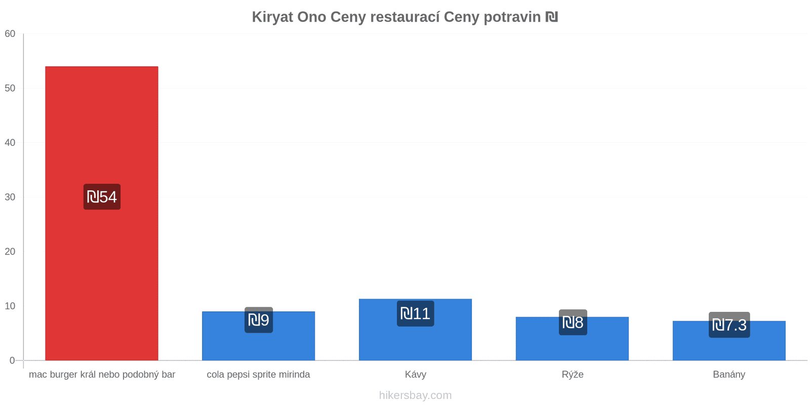 Kiryat Ono změny cen hikersbay.com