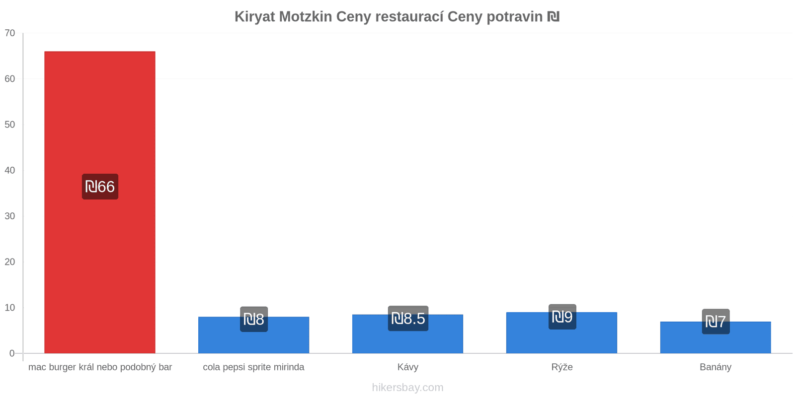 Kiryat Motzkin změny cen hikersbay.com