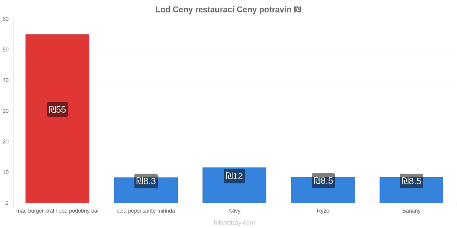 Lod změny cen hikersbay.com