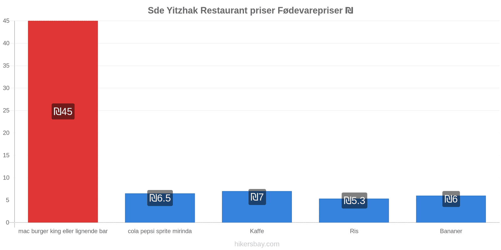 Sde Yitzhak prisændringer hikersbay.com