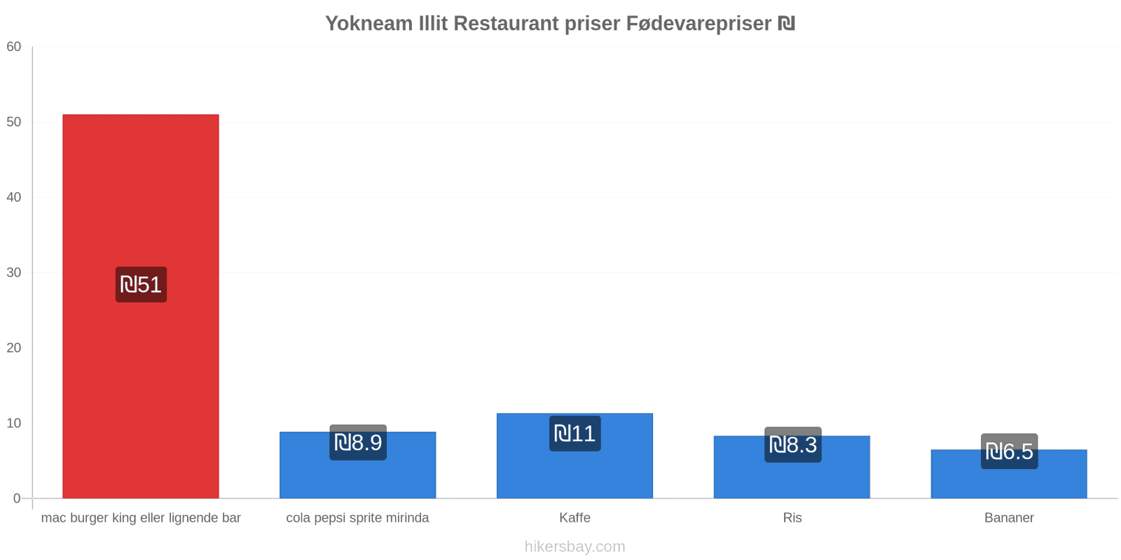 Yokneam Illit prisændringer hikersbay.com