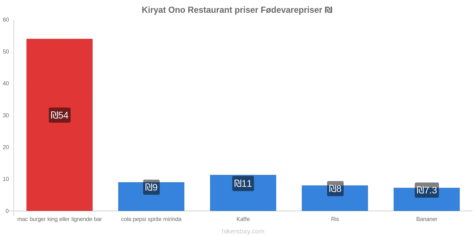 Kiryat Ono prisændringer hikersbay.com