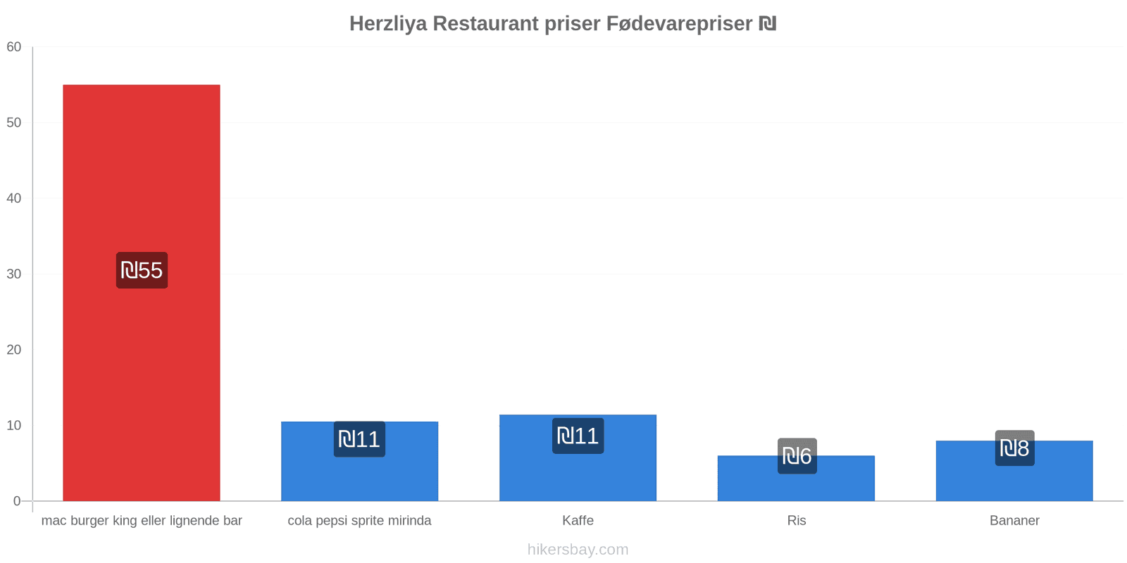 Herzliya prisændringer hikersbay.com