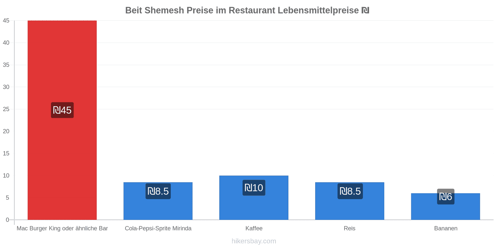 Beit Shemesh Preisänderungen hikersbay.com