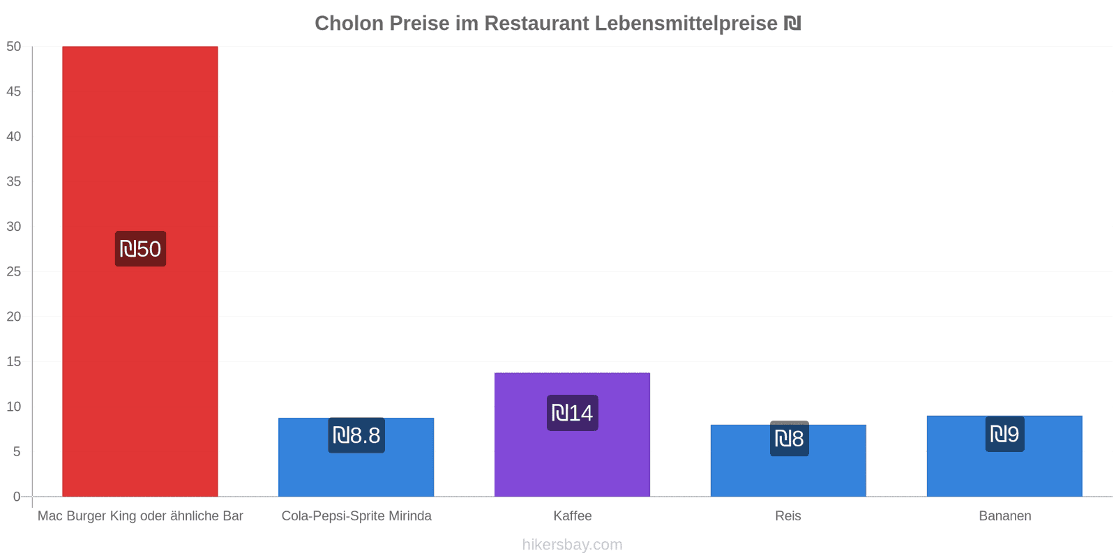 Cholon Preisänderungen hikersbay.com